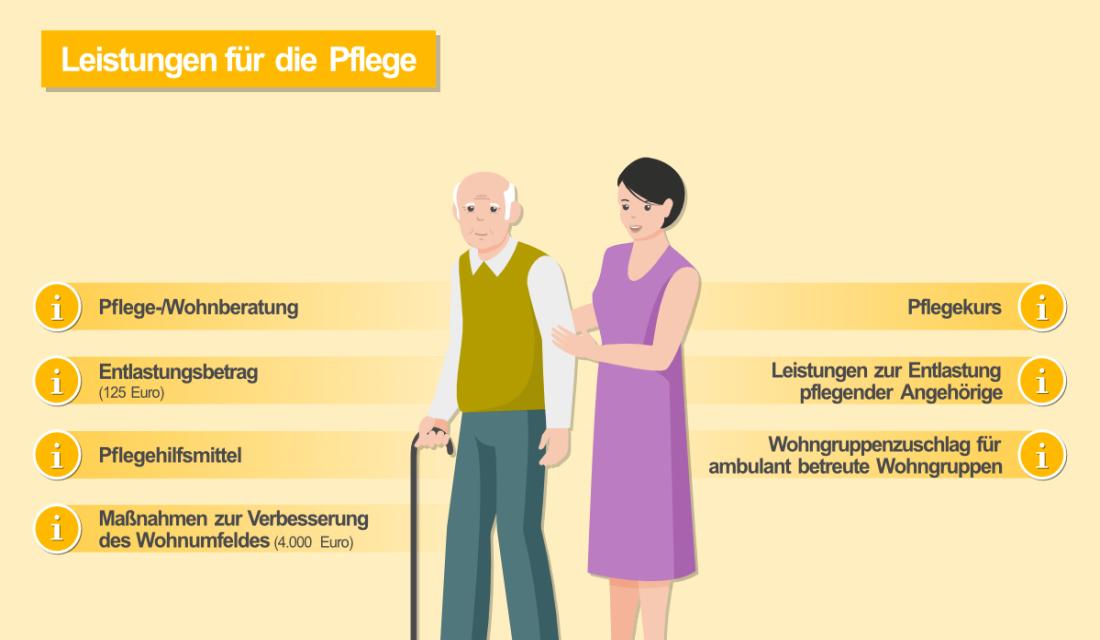 Der Weg Zum Pflegegrad | Verbraucherzentrale Bayern