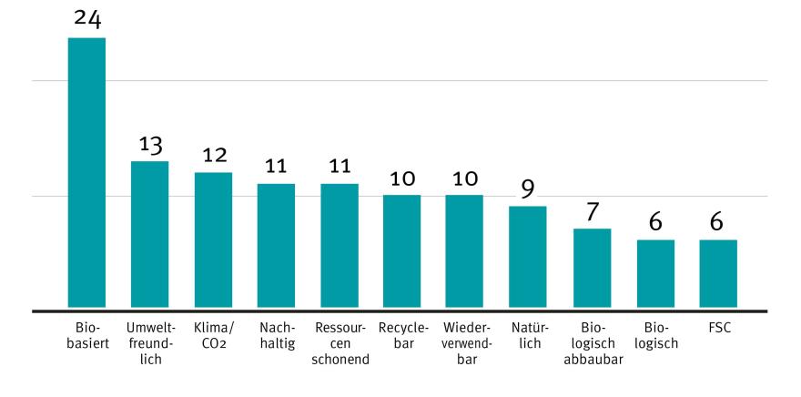 Balkendiagramm mit der Verteilung von Nachhaltigkeitsmerkmalen. Die höchsten Werte sind "Bio-basiert" (24), "Umweltfreundlich" (13) und "Klima/CO2" (12). Weitere Merkmale sind z. B. "Nachhaltig", "Recycelbar" und "Biologisch abbaubar". 